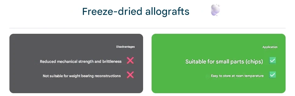 Freeze-dried allografts Application Disadvantages Suitable for small parts (chips) Reduced mechanical strength and brittleness Easy to store at room temperature Not suitable for weight bearing reconstructions