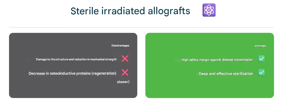 Sterile irradiated allografts advantages Disadvantages High safety margin against disease transmission Damage to the structure and reduction in mechanical strength Deep and effective sterilization Decrease in osteoinductive proteins (regeneration) slower)