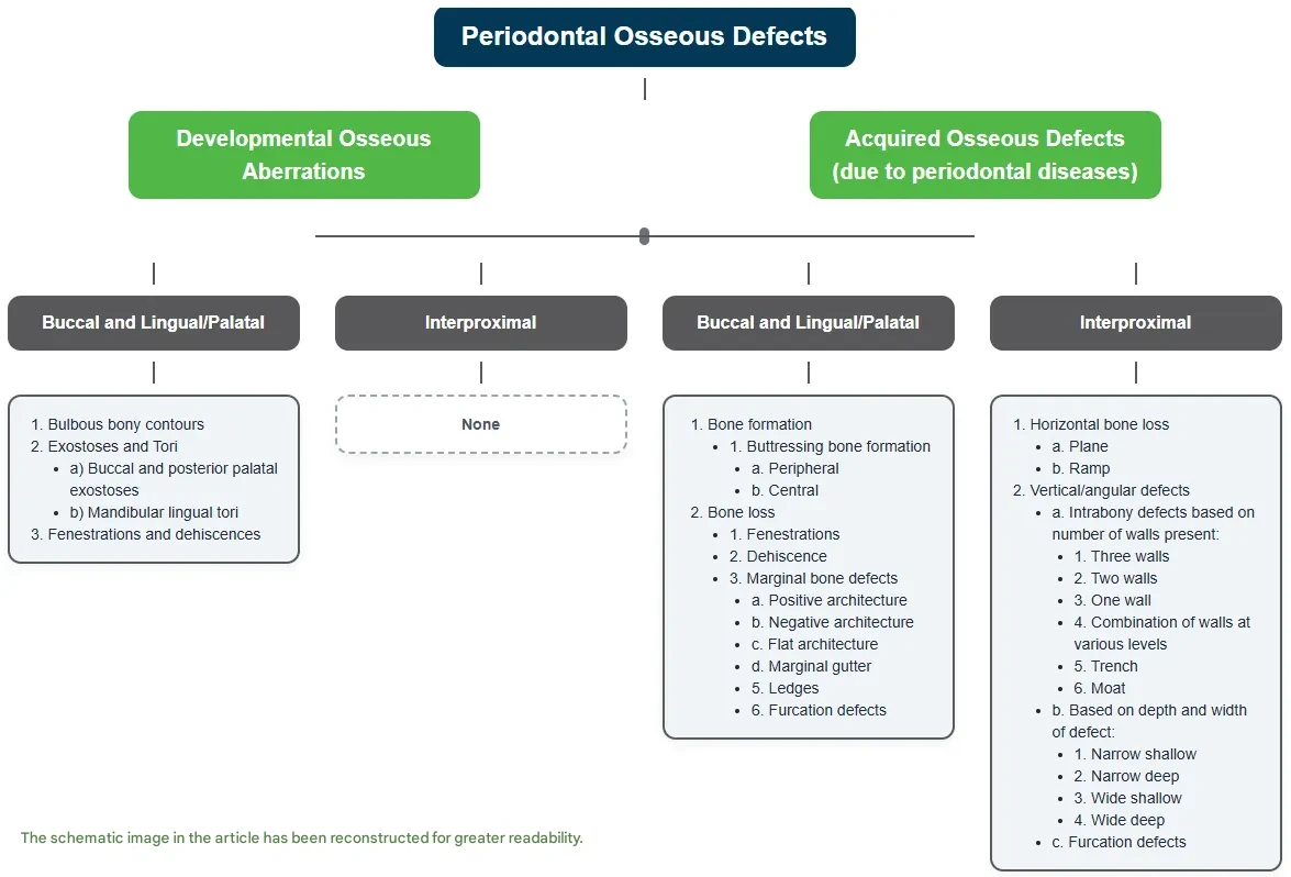 Diagnosis of periodontal bone defects: The key to successful allograft transplantation